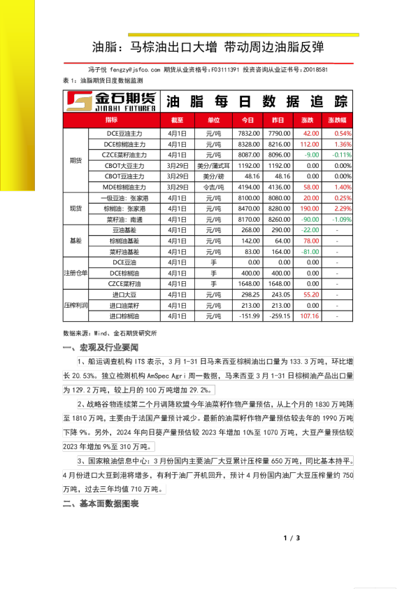 油脂：马棕油出口大增，带动周边油脂反弹