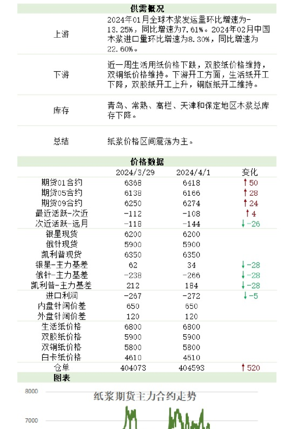 新湖农产（纸浆）日报