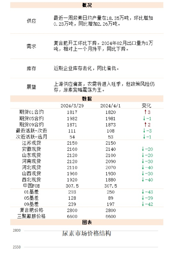新湖能化（尿素）日报