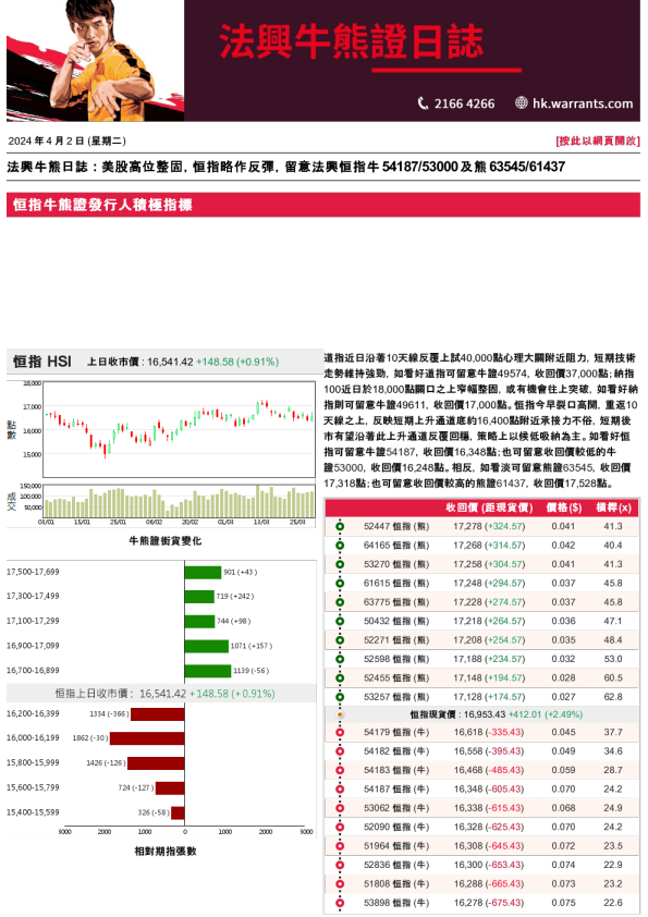 法兴牛熊证日志