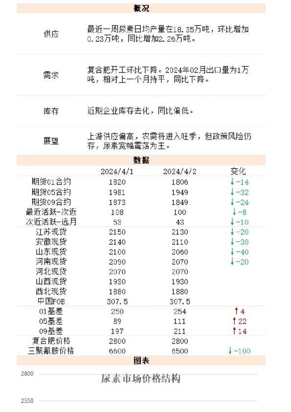 新湖能化（尿素）日报