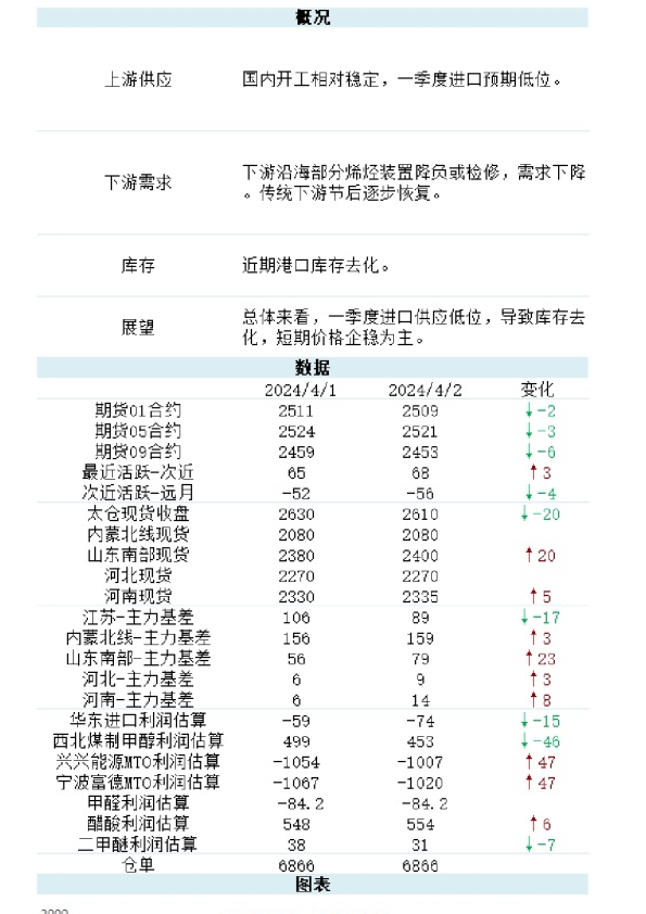 新湖甲醛日报