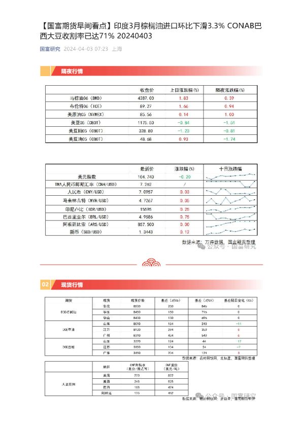 【早间看点】印度3月棕榈油进口环比下滑3.3% CONAB巴西大豆收割率已达71%
