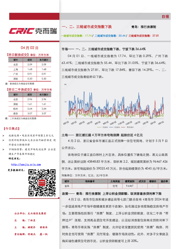 市场日报（4.2）一、二、三线城市成交指数下跌 
