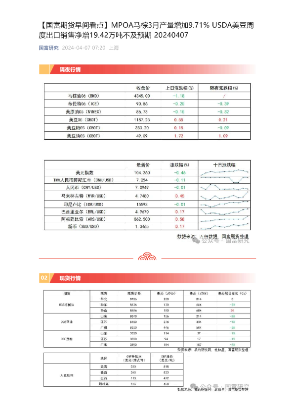 【早间看点】MPOA马棕3月产量增加9.71%，USDA美豆周度出口销售净增19.42万吨不及预期