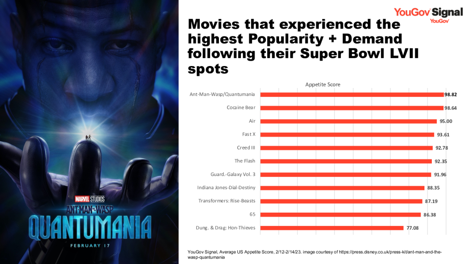 Top Super Bowl LVII Movie Spots