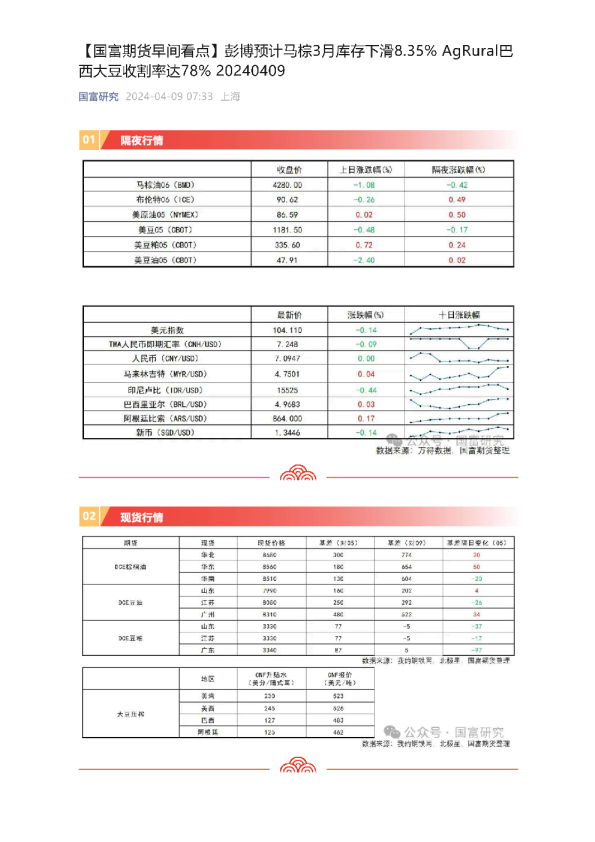 【早间看点】彭博预计马棕3月库存下滑8.35% AgRural巴西大豆收割率达78%