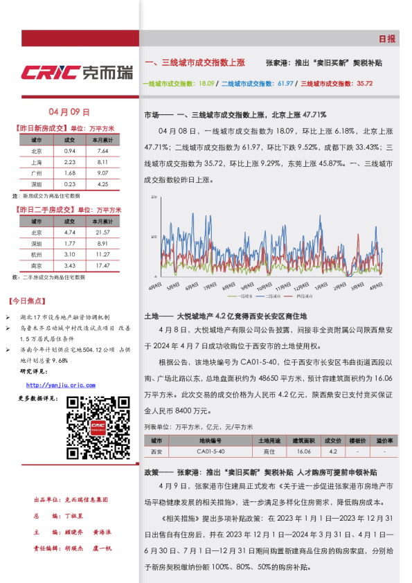 市场日报（4.9）一、三线城市成交指数上涨 