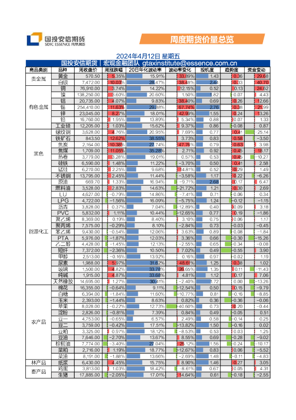 周度期货价量总览