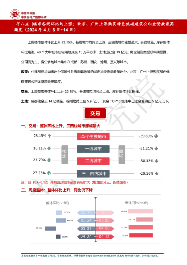 早八点丨楼市各线环比均上涨;北京、广州上浮购买绿色低碳建筑公积金贷款最高额度