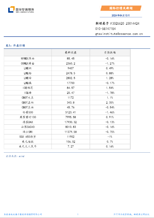 国际行情及新闻