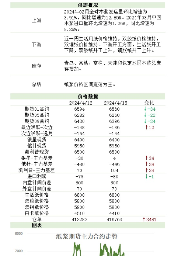 新湖农产（纸浆）日报