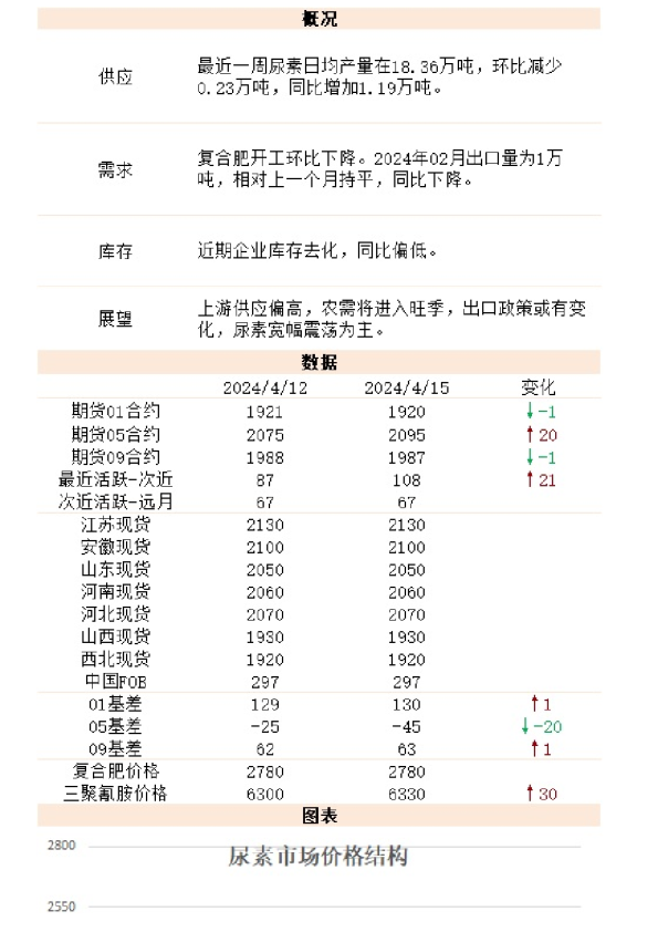 新湖尿素日报