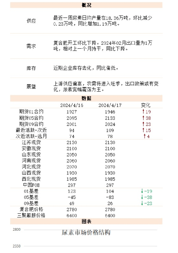 新湖能化（尿素）日报