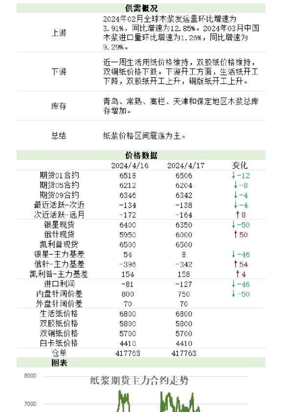新湖纸浆日报