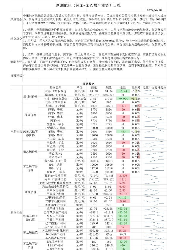 新湖能化（纯苯-苯乙烯产业链）日报
