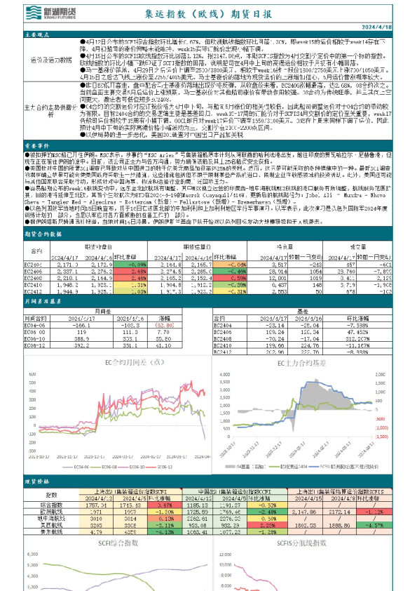 集运指数(欧线)期货日报