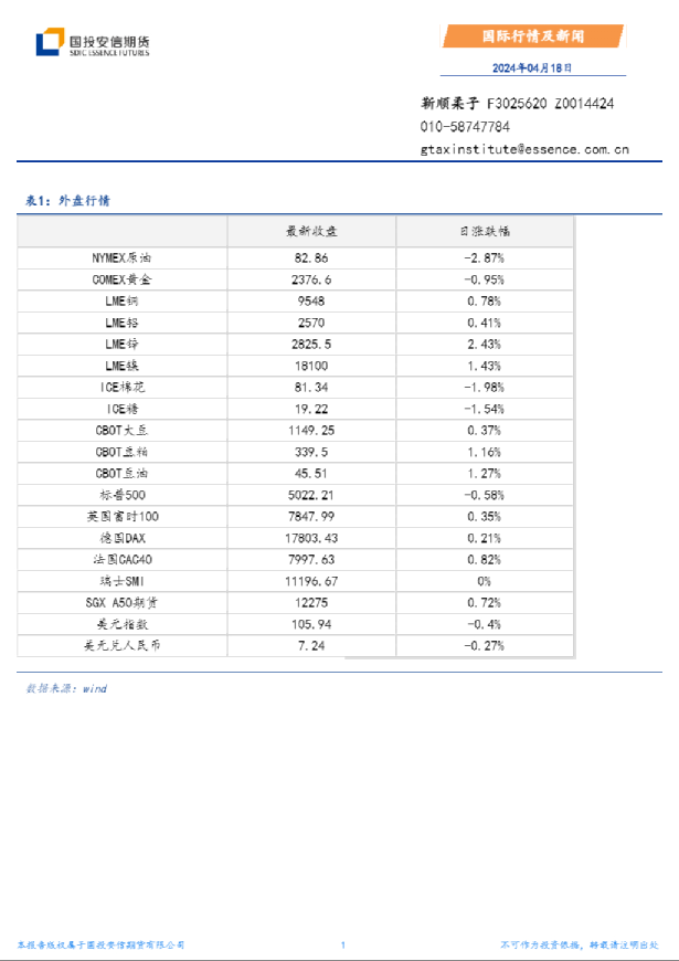 国际行情及新闻