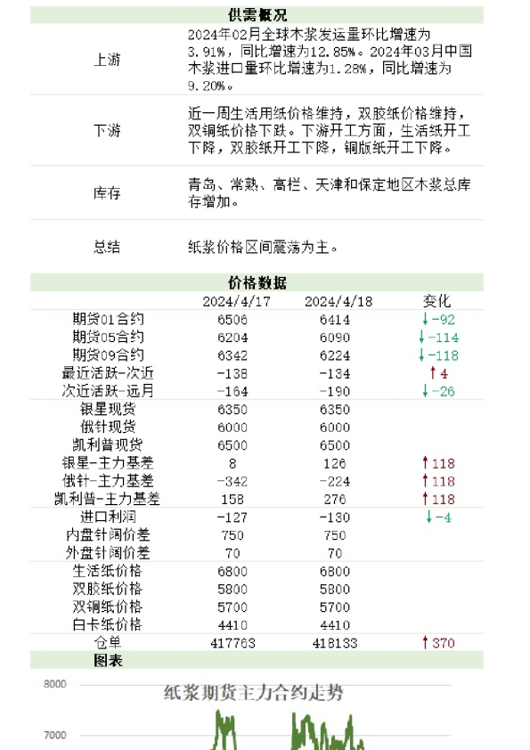 新湖农产（纸浆）日报