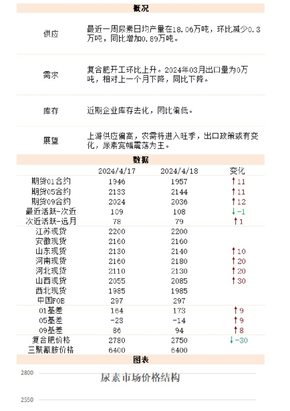 新湖能化（尿素）日报