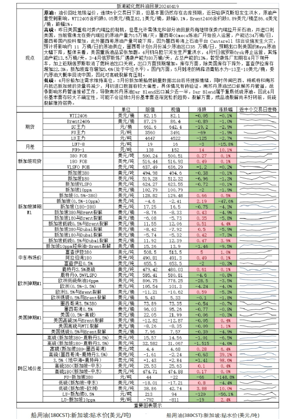 新湖能化燃料油日报20240429