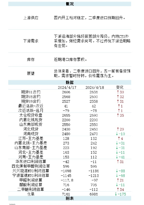 甲醇日报