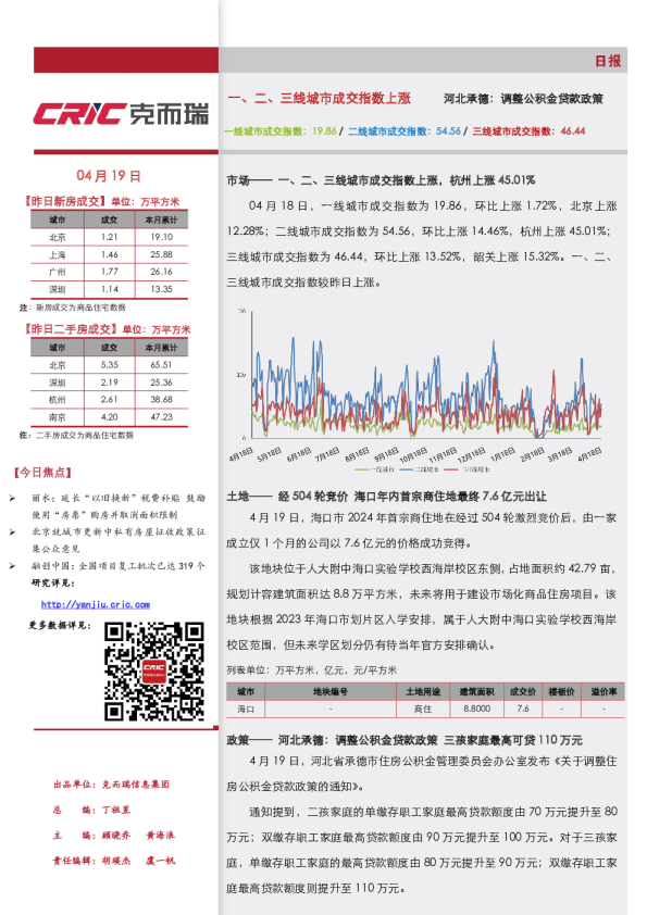 市场日报（4.19）一、二、三线城市成交指数上涨 