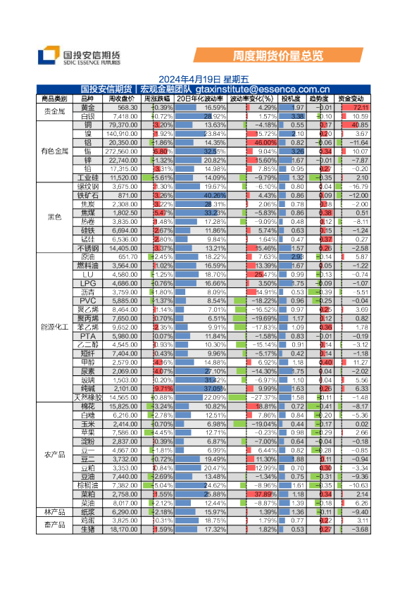 周度期货价量总览