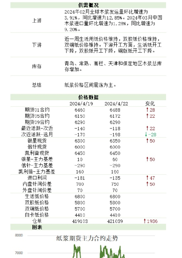 新湖农产（纸浆）日报