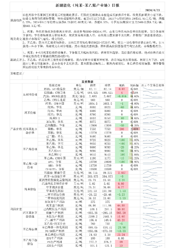 新湖能化（纯苯-苯乙烯产业链）日报