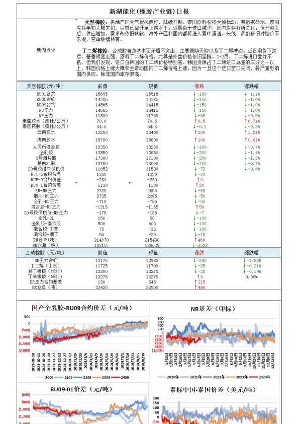 能化（橡胶产业链）日报