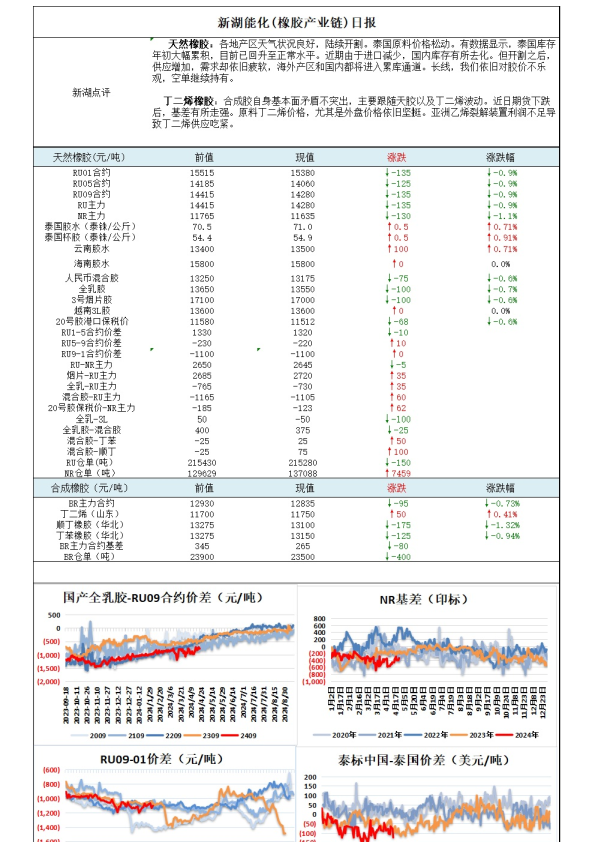 新湖能化（橡胶产业链）日报
