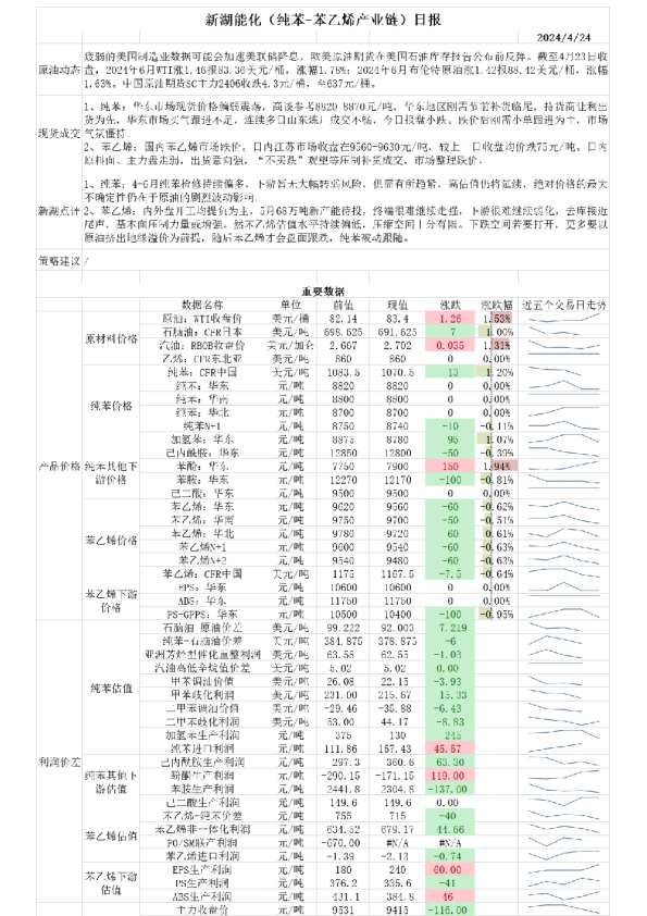 新湖能化（纯苯：苯乙烯产业链）日报