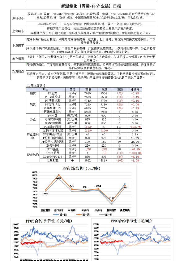 新湖能化（丙烯-PP产业链）日报
