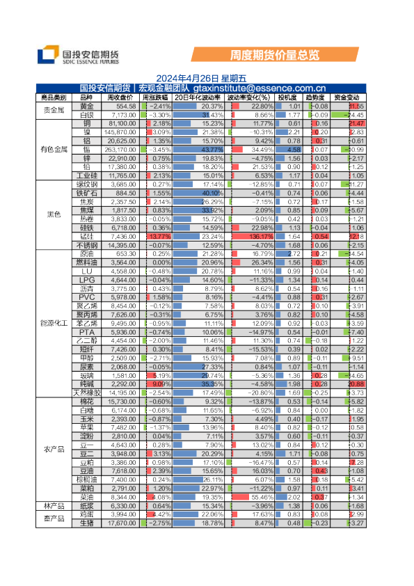 周度期货价量总览