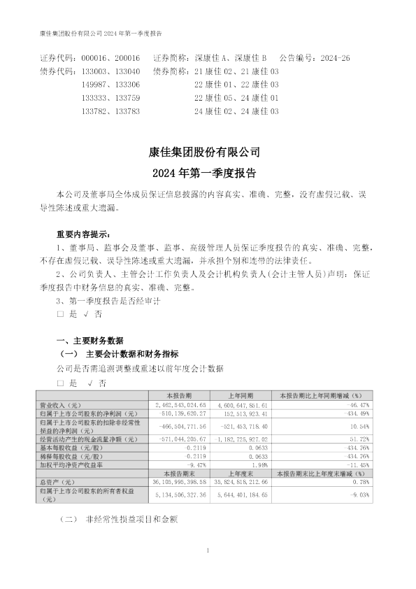 深康佳A:2024年一季度报告