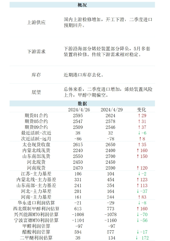 新湖能化（甲醇）日报