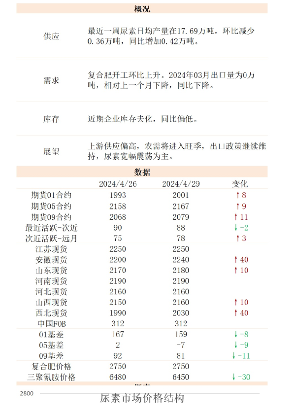 新湖尿素日报