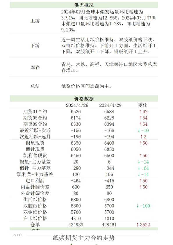 农产（纸浆）日报