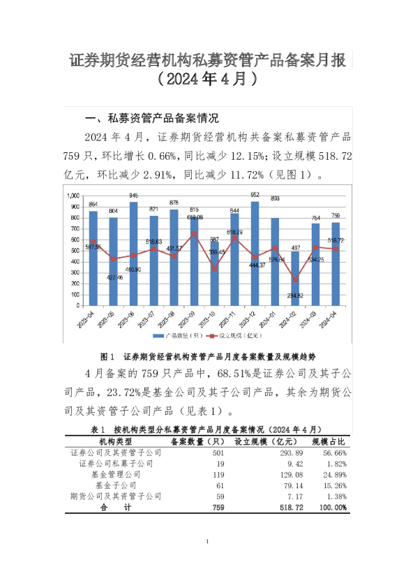 证券期货经营机构私募资管产品备案月报（2024年4月）