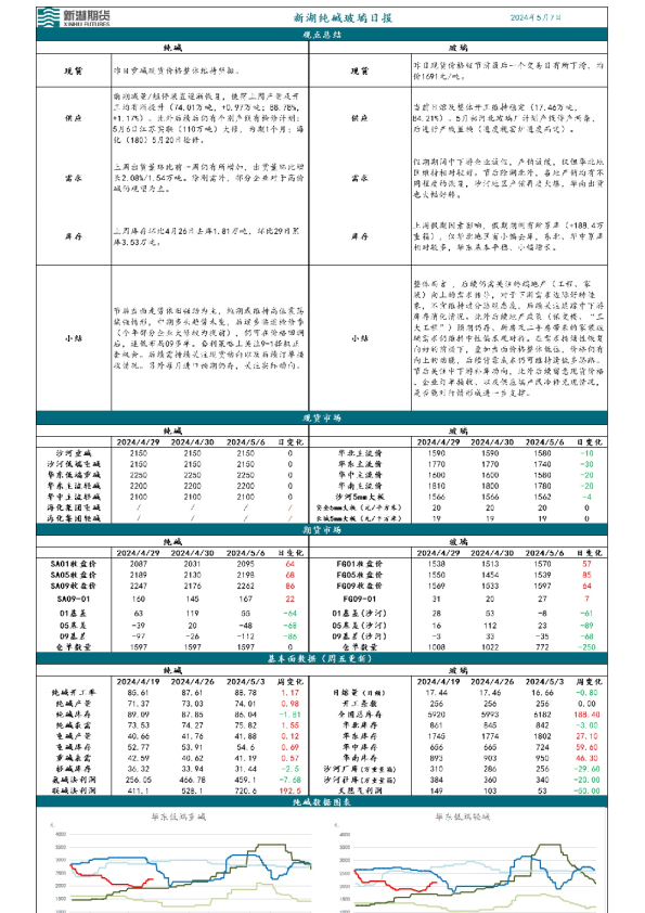 新湖纯碱玻璃日报