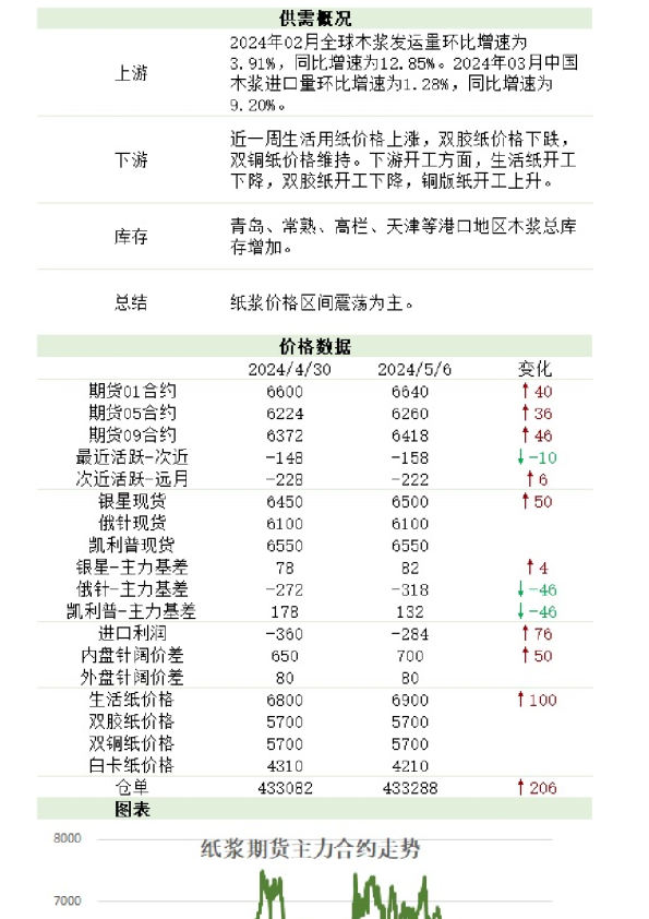 新湖农产（纸浆）日报