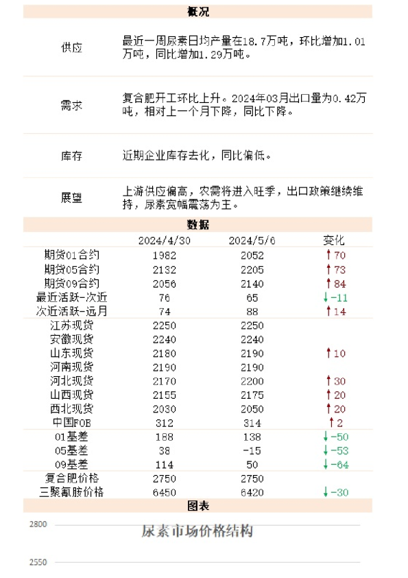 新湖能化（尿素）日报