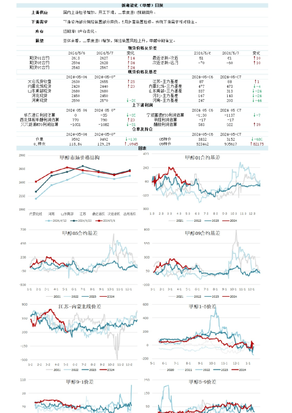 新湖能化（甲醇）日报