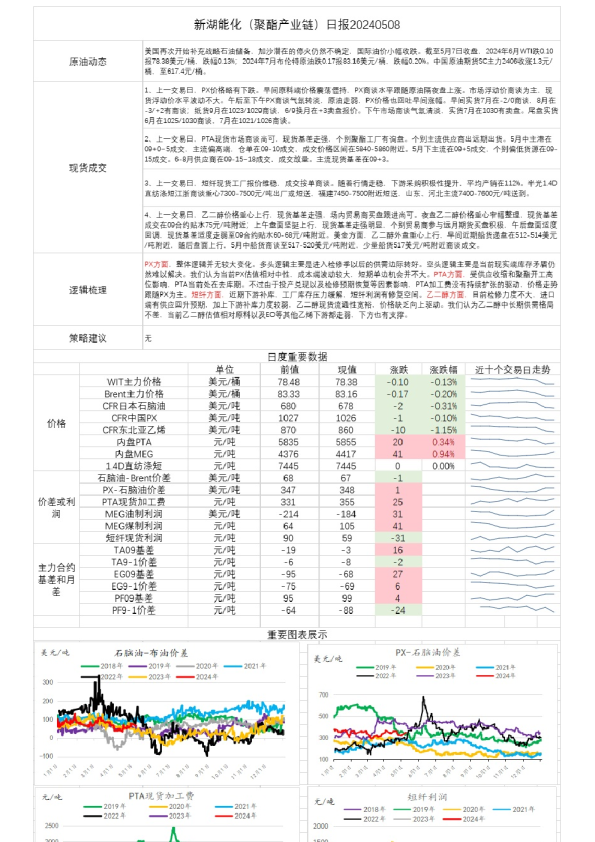 新湖能化（聚酯产业链）日报