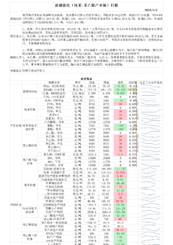 新湖能化(纯苯-苯乙烯产业链)日报