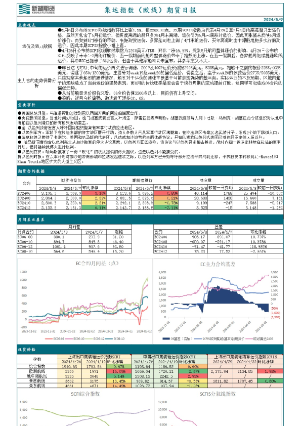 集运指数（欧线）期货日报