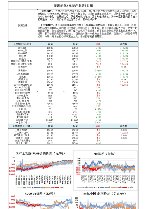 新湖能化（橡胶产业链）日报