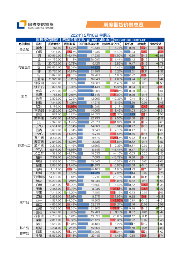 周度期货价量总览
