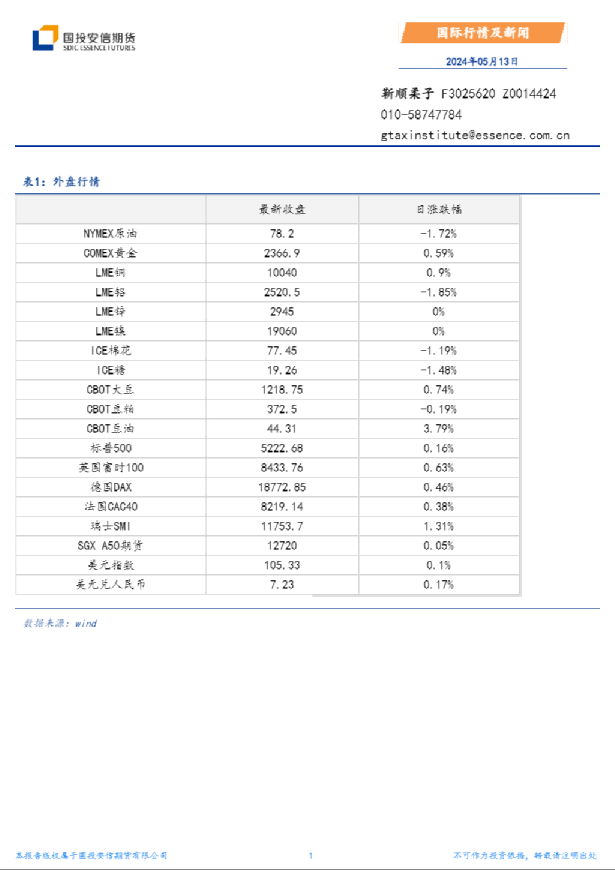 国际行情及新闻
